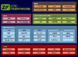 ZEND Framework